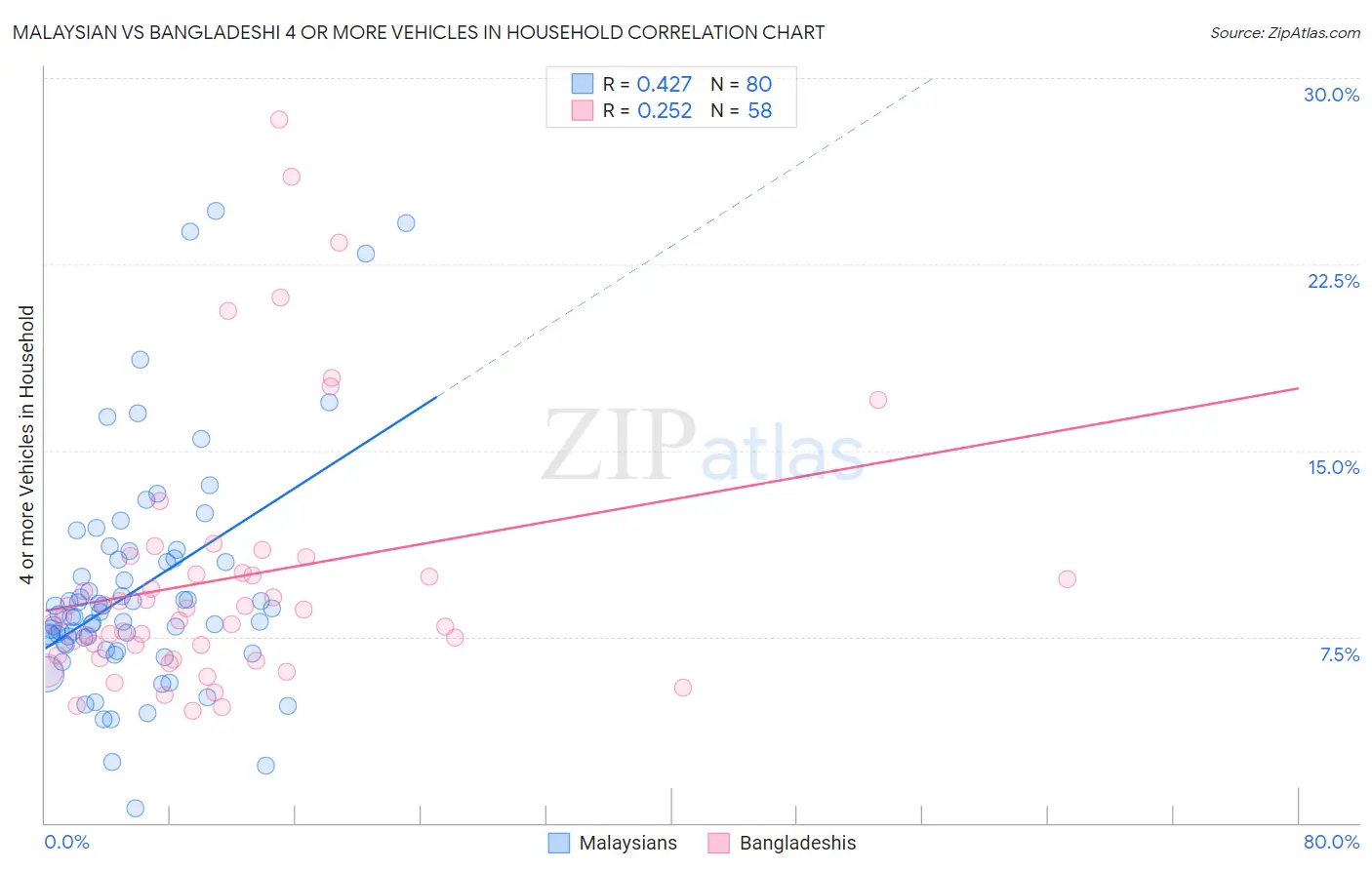 Malaysian vs Bangladeshi 4 or more Vehicles in Household