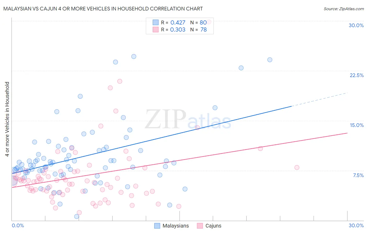 Malaysian vs Cajun 4 or more Vehicles in Household