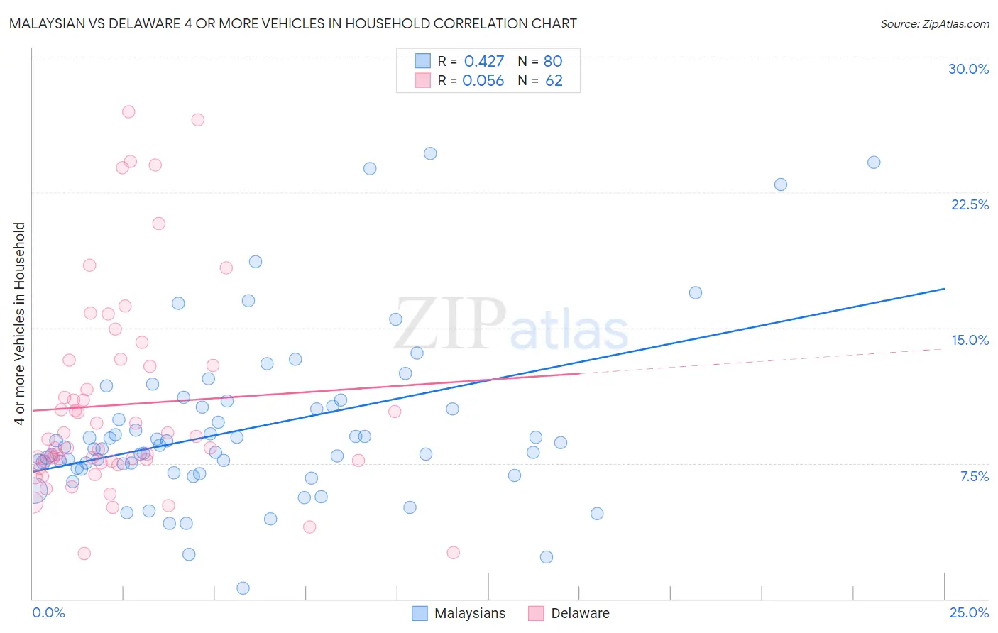 Malaysian vs Delaware 4 or more Vehicles in Household