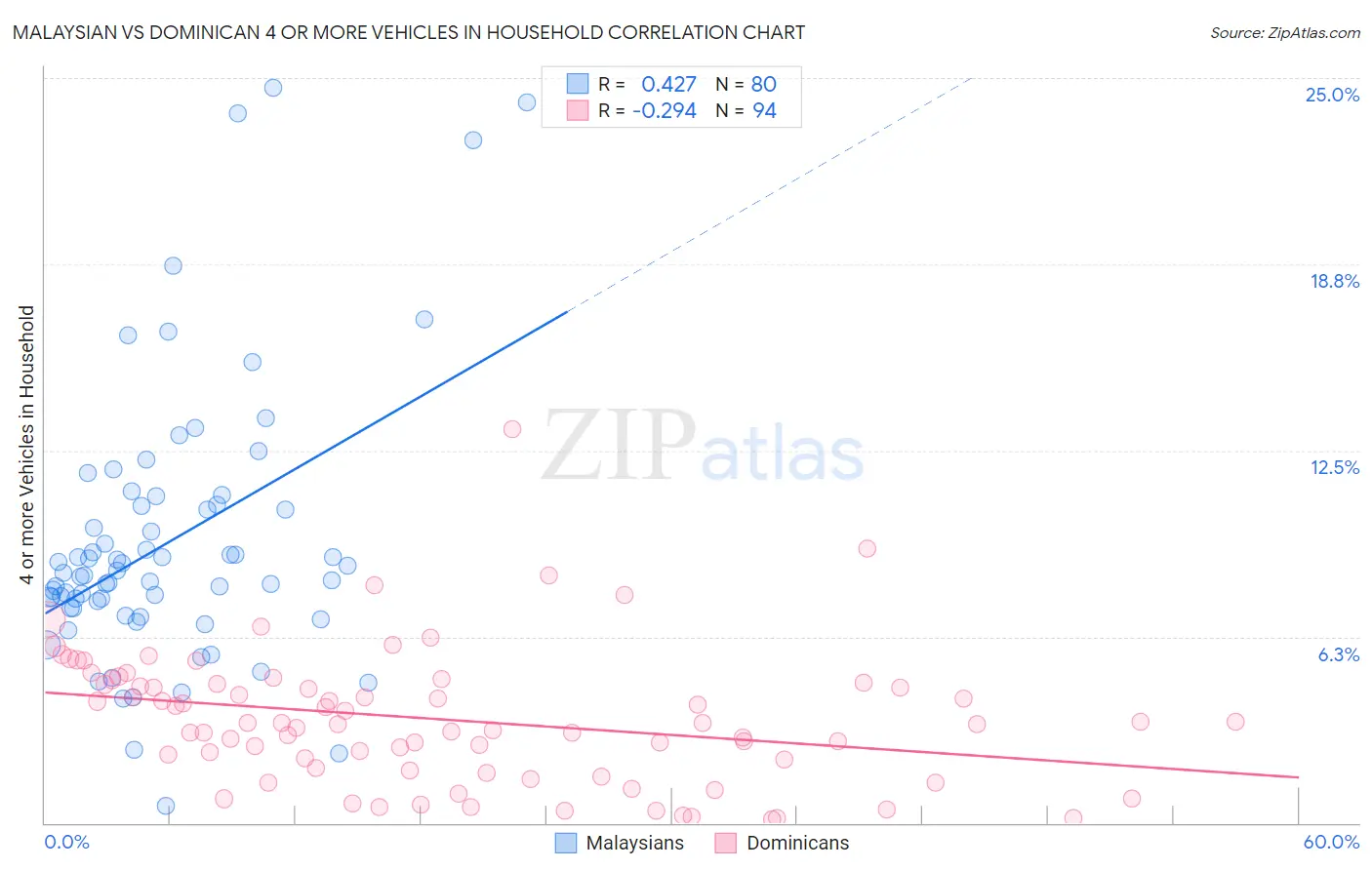 Malaysian vs Dominican 4 or more Vehicles in Household