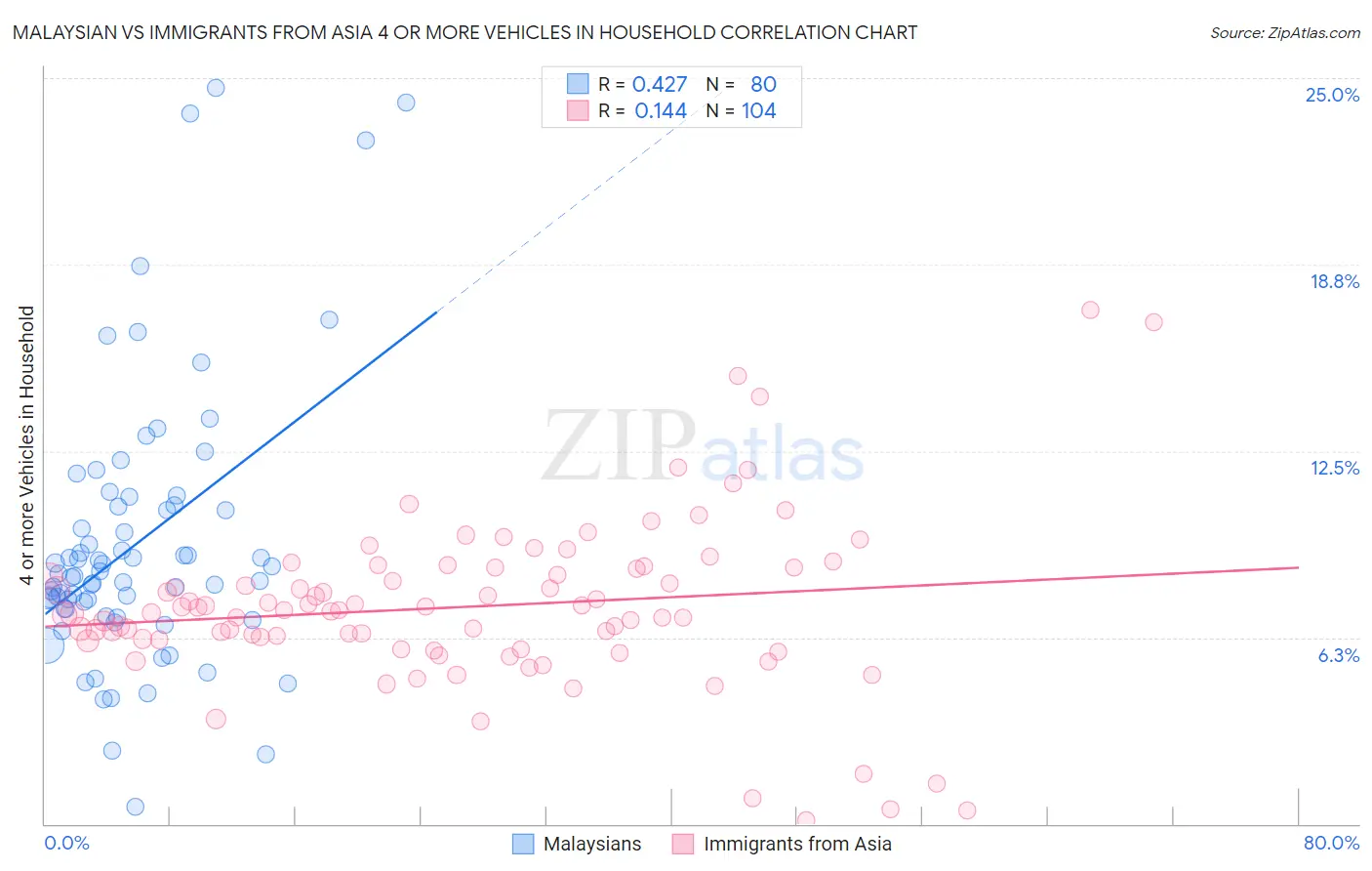 Malaysian vs Immigrants from Asia 4 or more Vehicles in Household