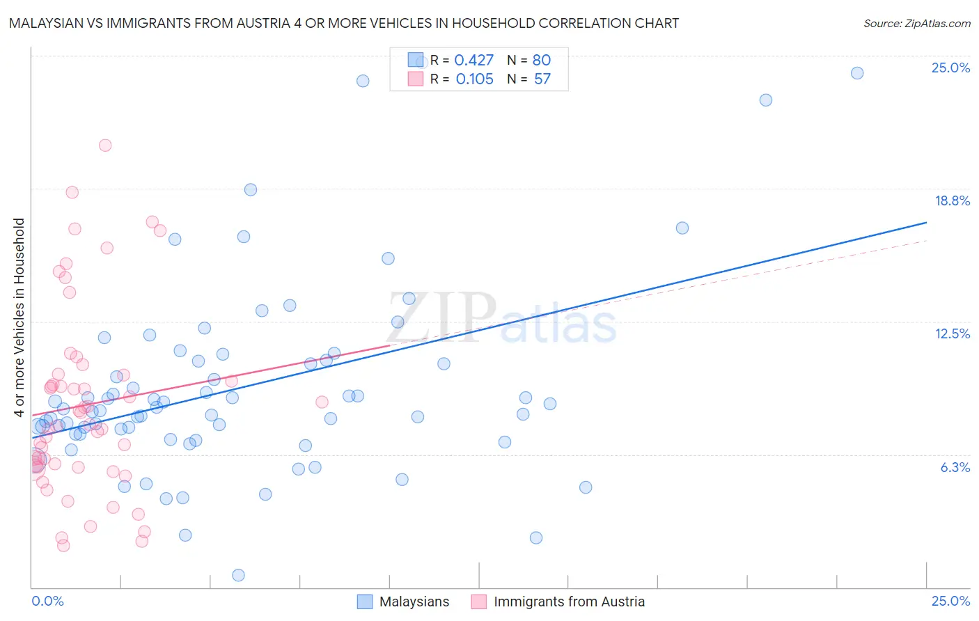 Malaysian vs Immigrants from Austria 4 or more Vehicles in Household