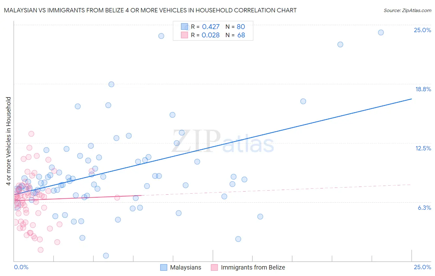 Malaysian vs Immigrants from Belize 4 or more Vehicles in Household
