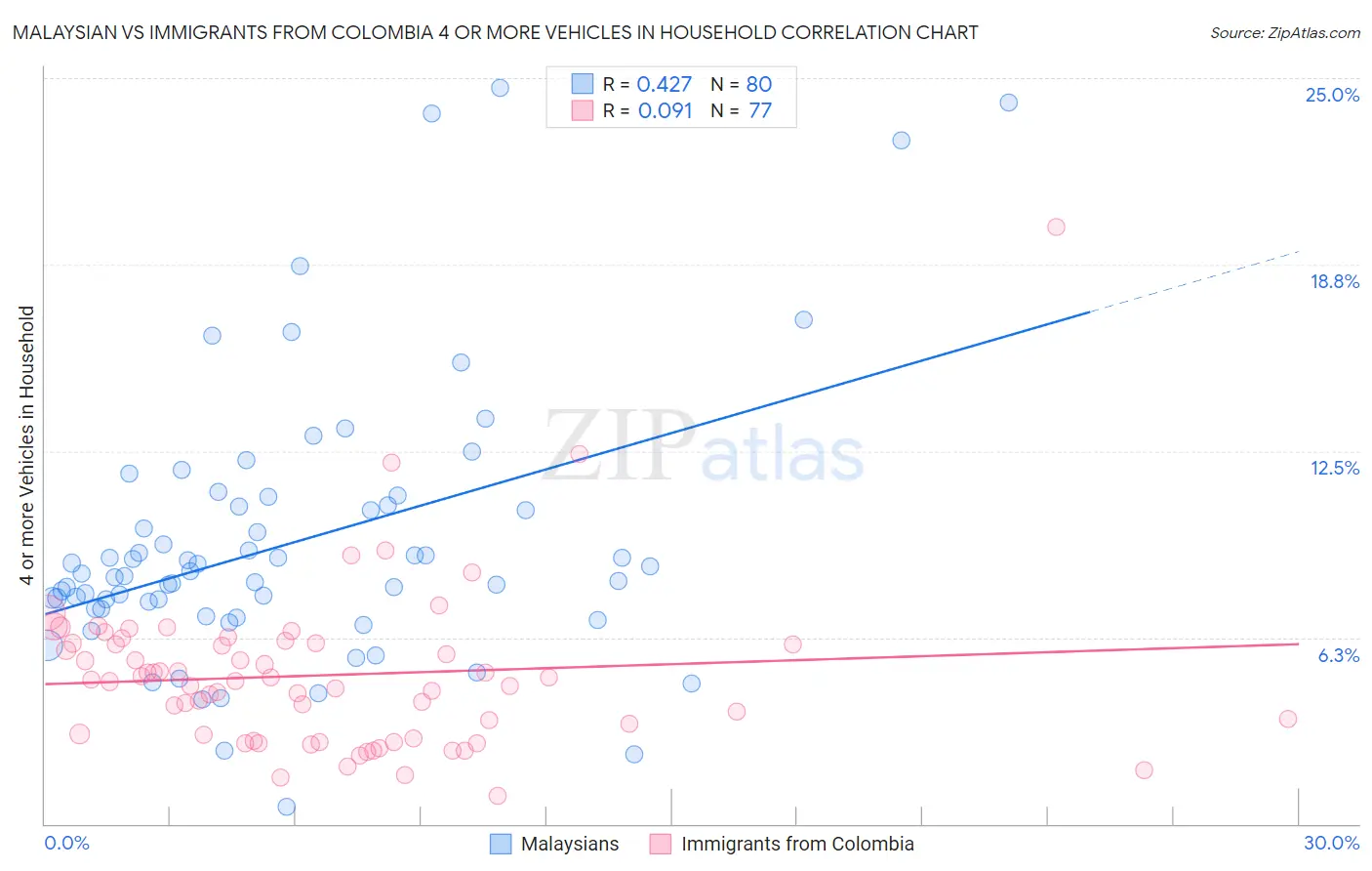 Malaysian vs Immigrants from Colombia 4 or more Vehicles in Household