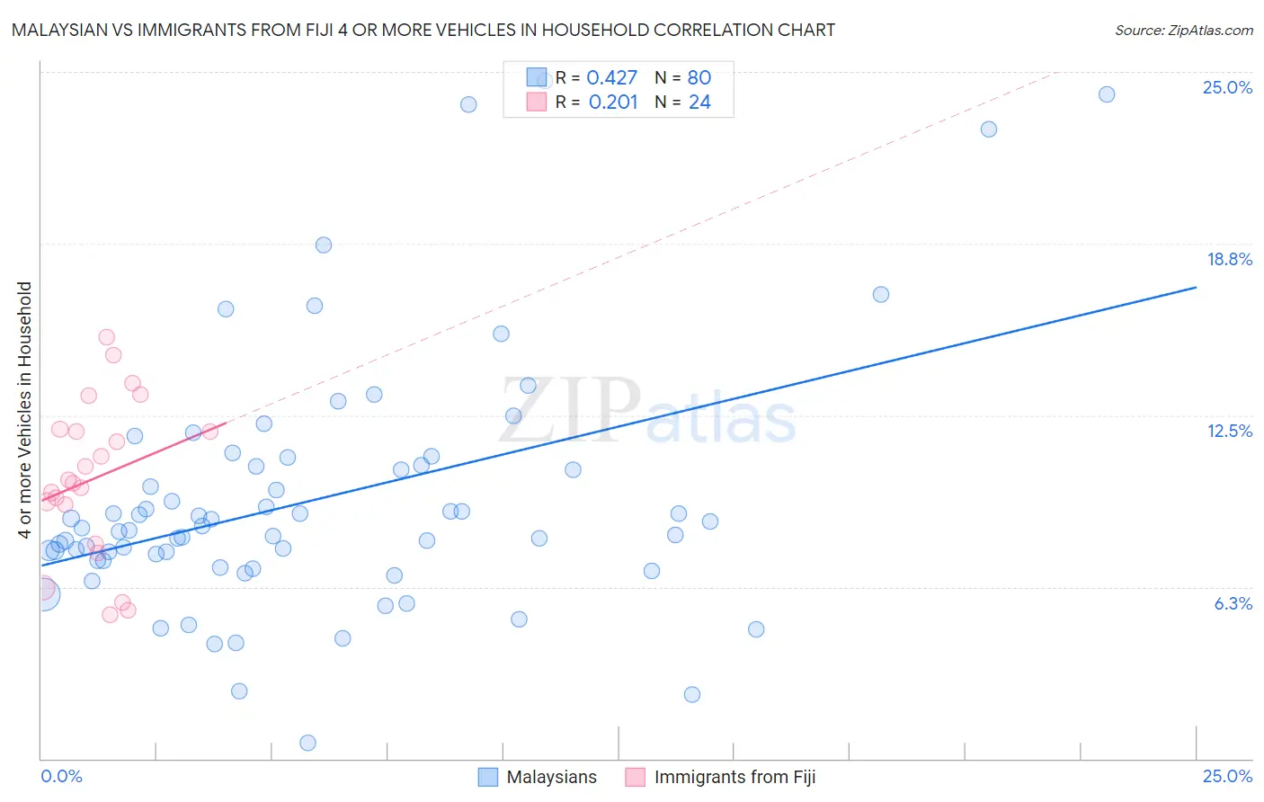 Malaysian vs Immigrants from Fiji 4 or more Vehicles in Household