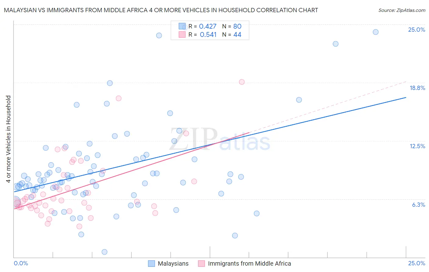 Malaysian vs Immigrants from Middle Africa 4 or more Vehicles in Household