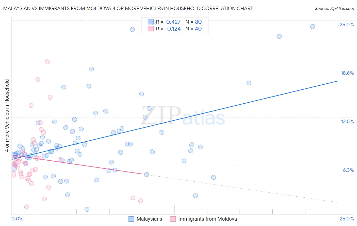 Malaysian vs Immigrants from Moldova 4 or more Vehicles in Household