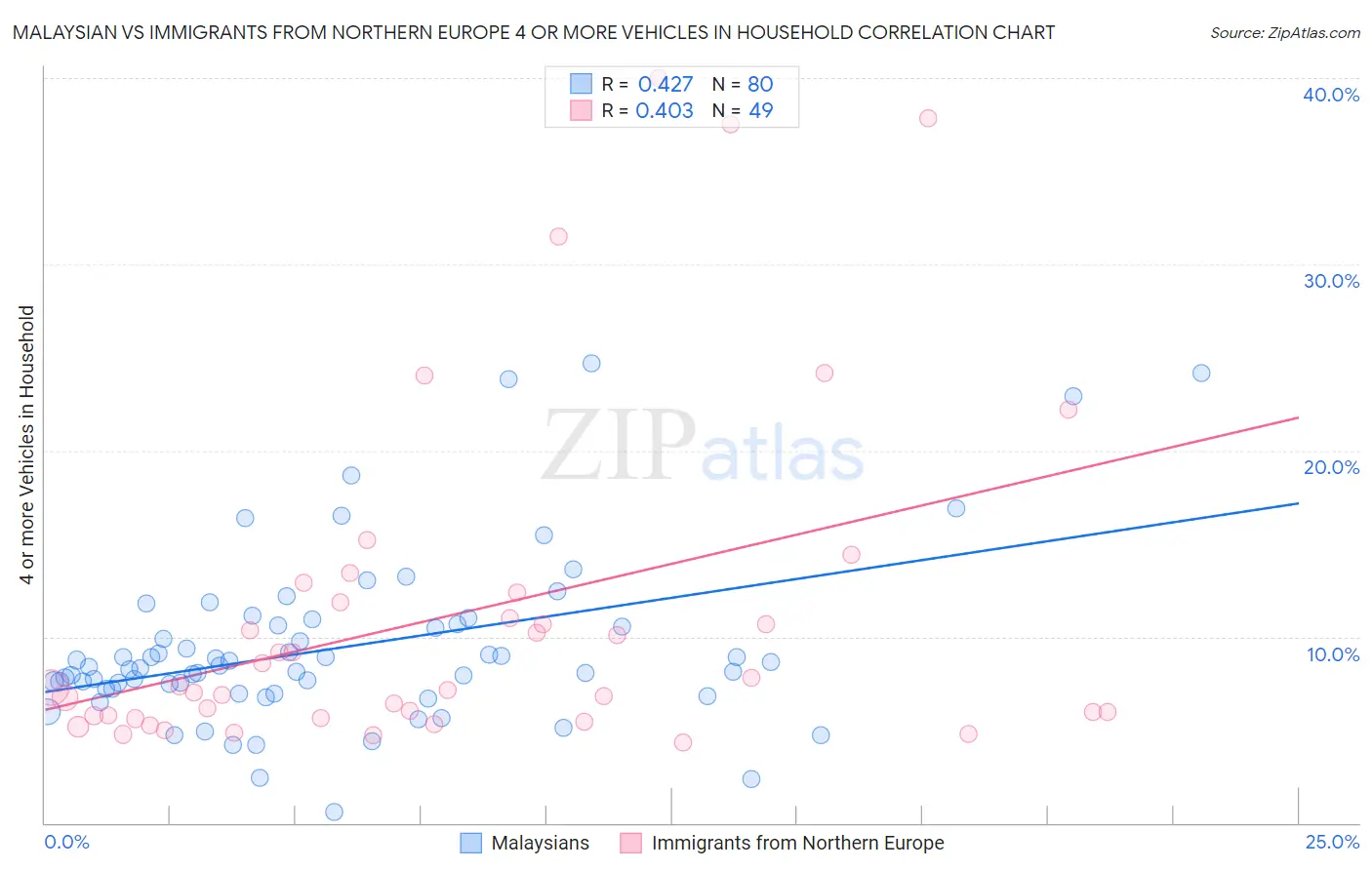 Malaysian vs Immigrants from Northern Europe 4 or more Vehicles in Household