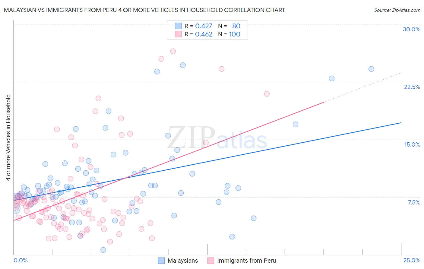 Malaysian vs Immigrants from Peru 4 or more Vehicles in Household