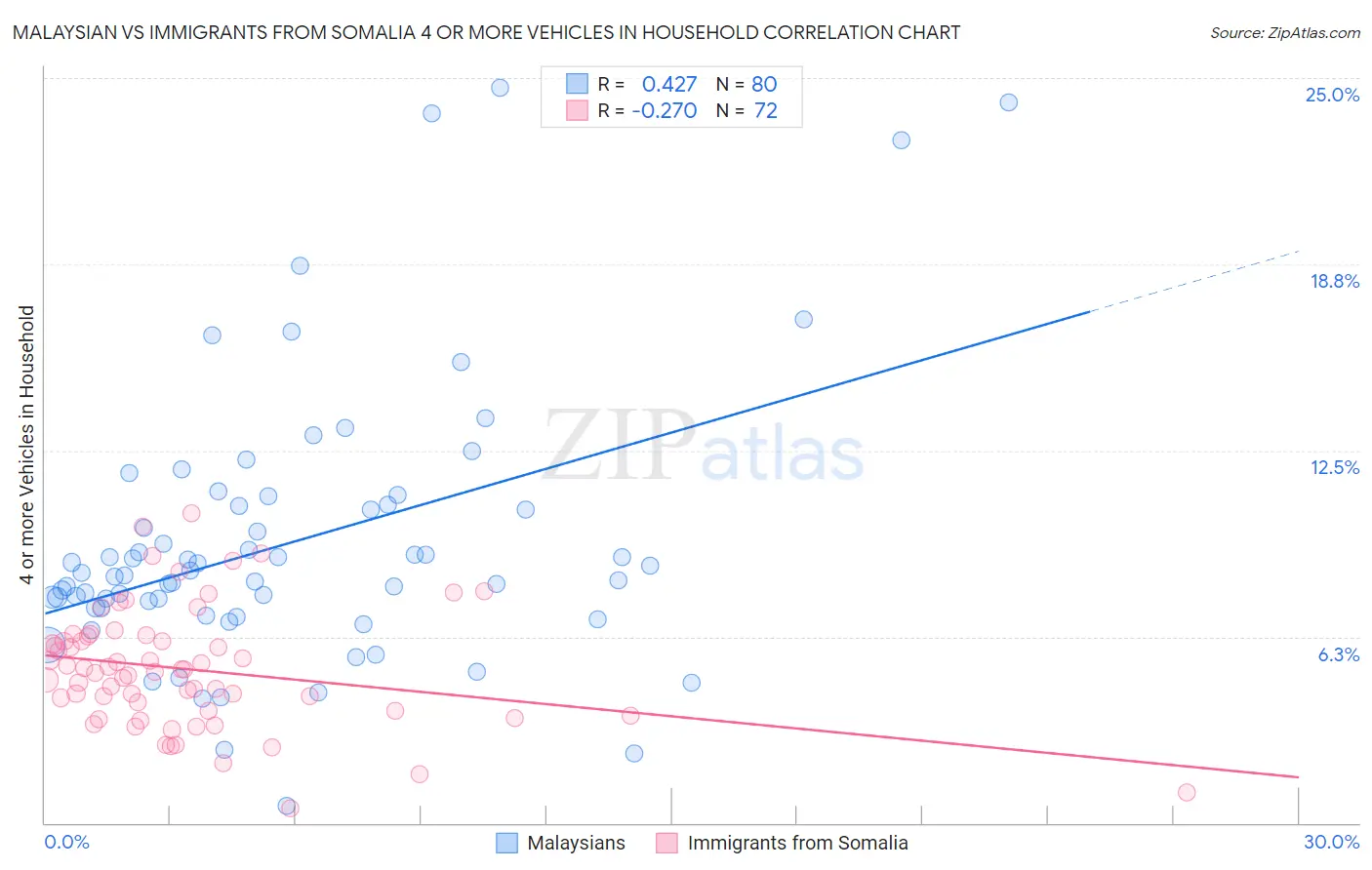 Malaysian vs Immigrants from Somalia 4 or more Vehicles in Household