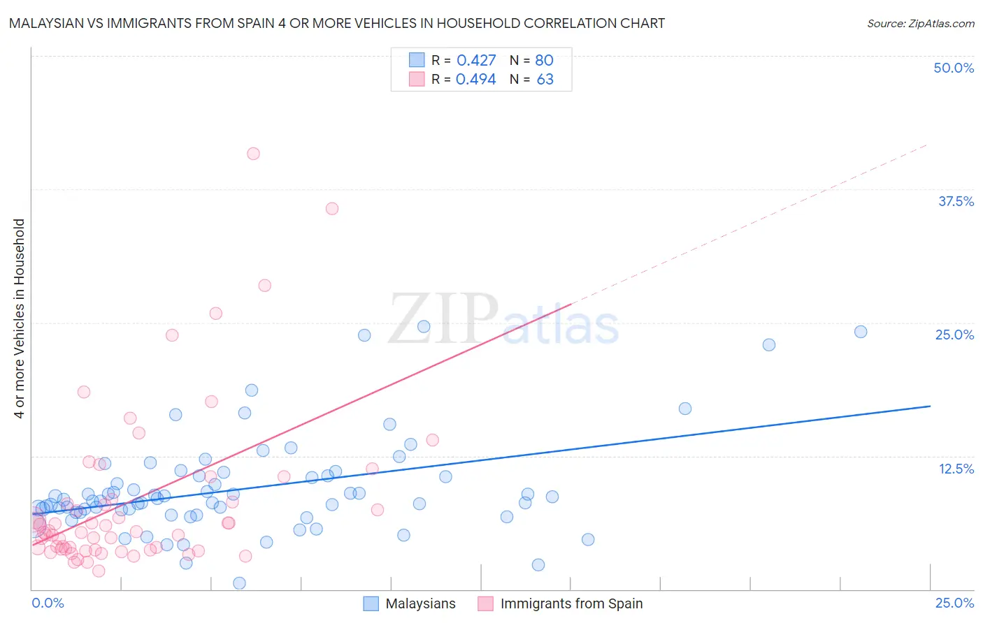 Malaysian vs Immigrants from Spain 4 or more Vehicles in Household