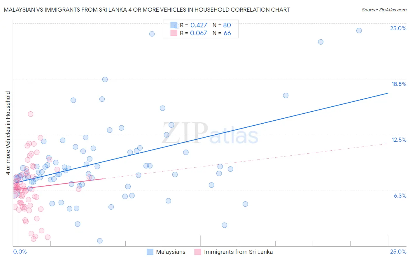 Malaysian vs Immigrants from Sri Lanka 4 or more Vehicles in Household