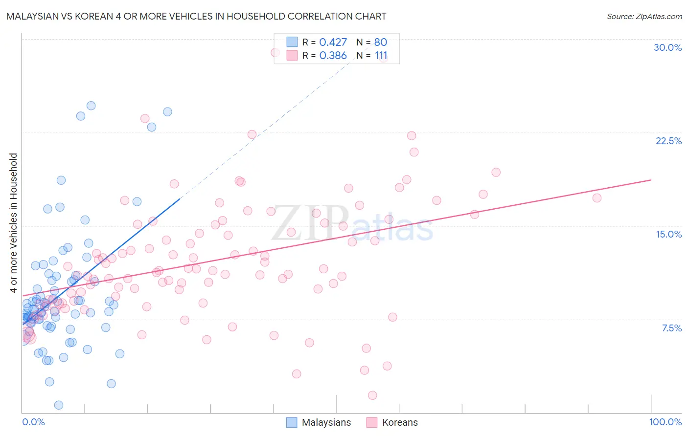 Malaysian vs Korean 4 or more Vehicles in Household