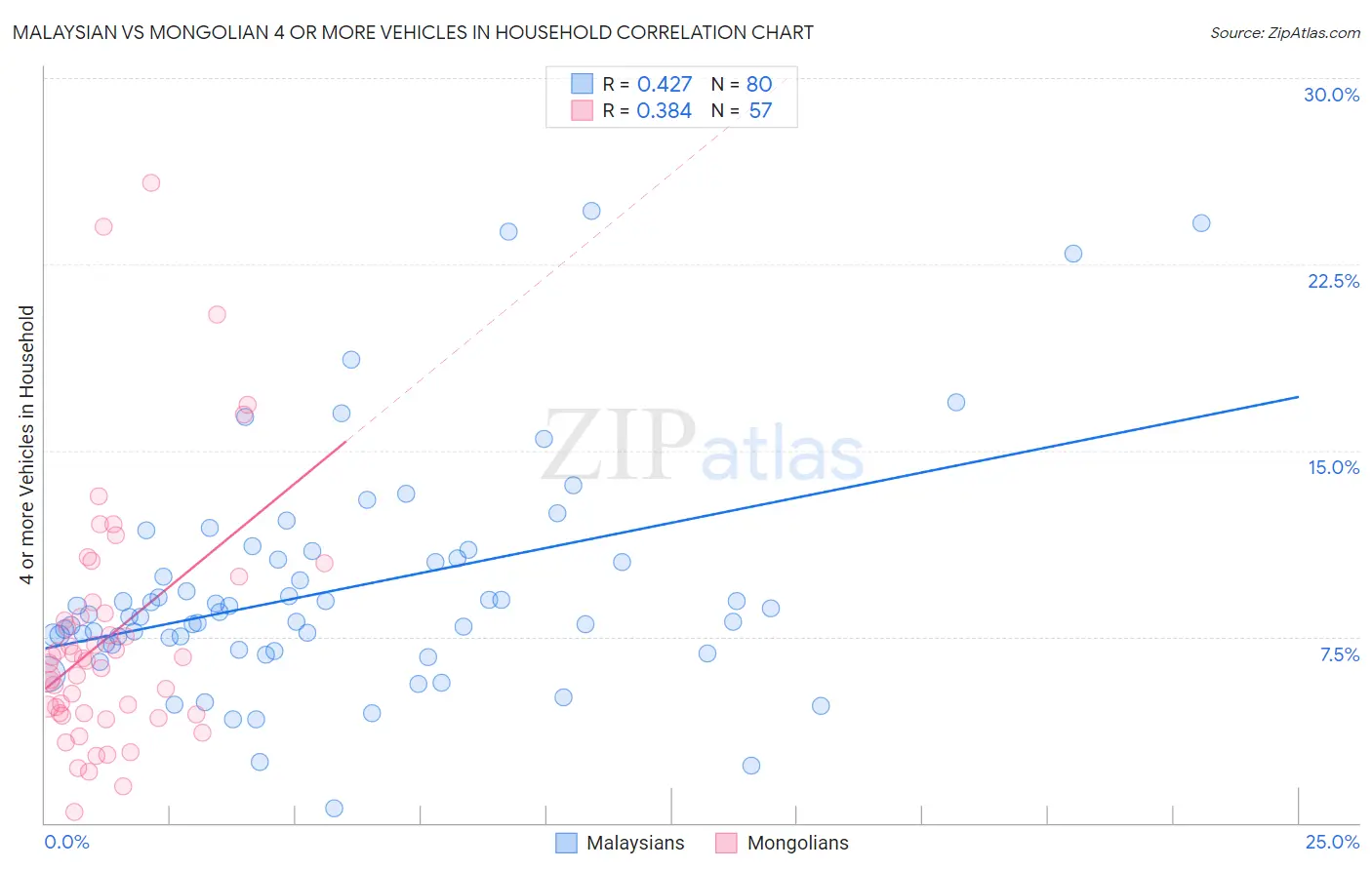 Malaysian vs Mongolian 4 or more Vehicles in Household