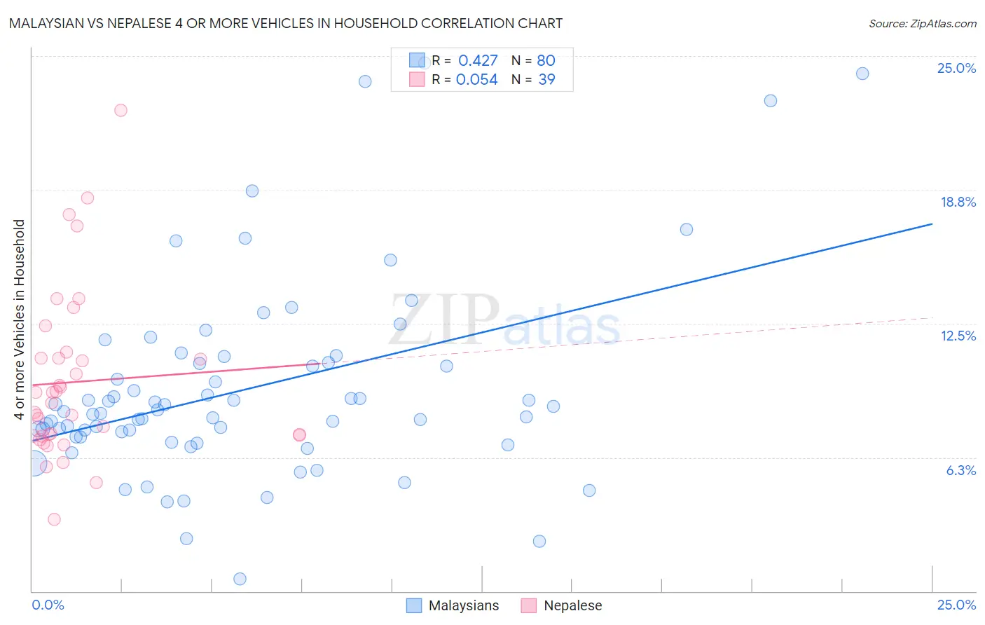 Malaysian vs Nepalese 4 or more Vehicles in Household