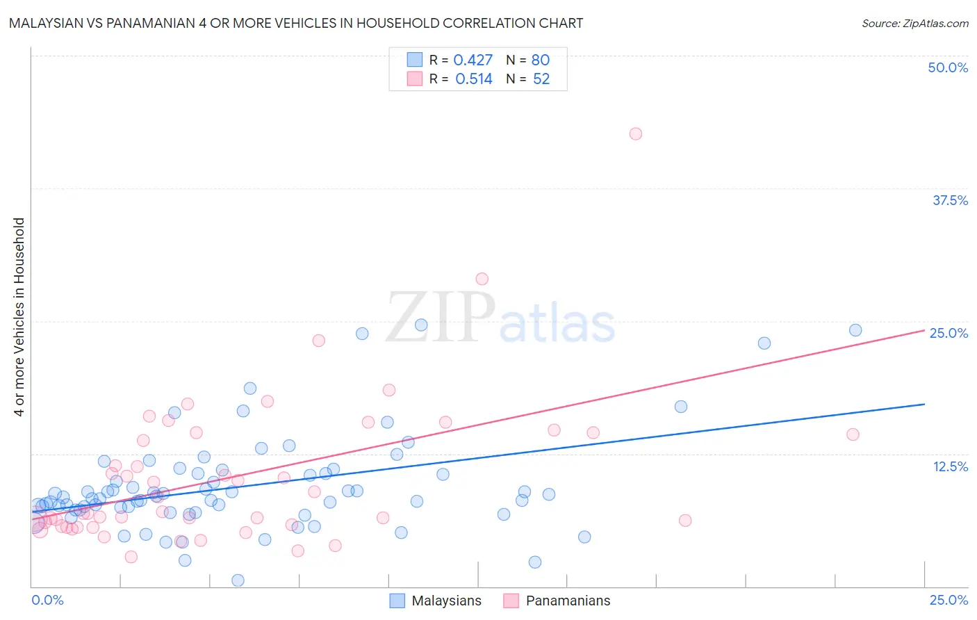 Malaysian vs Panamanian 4 or more Vehicles in Household