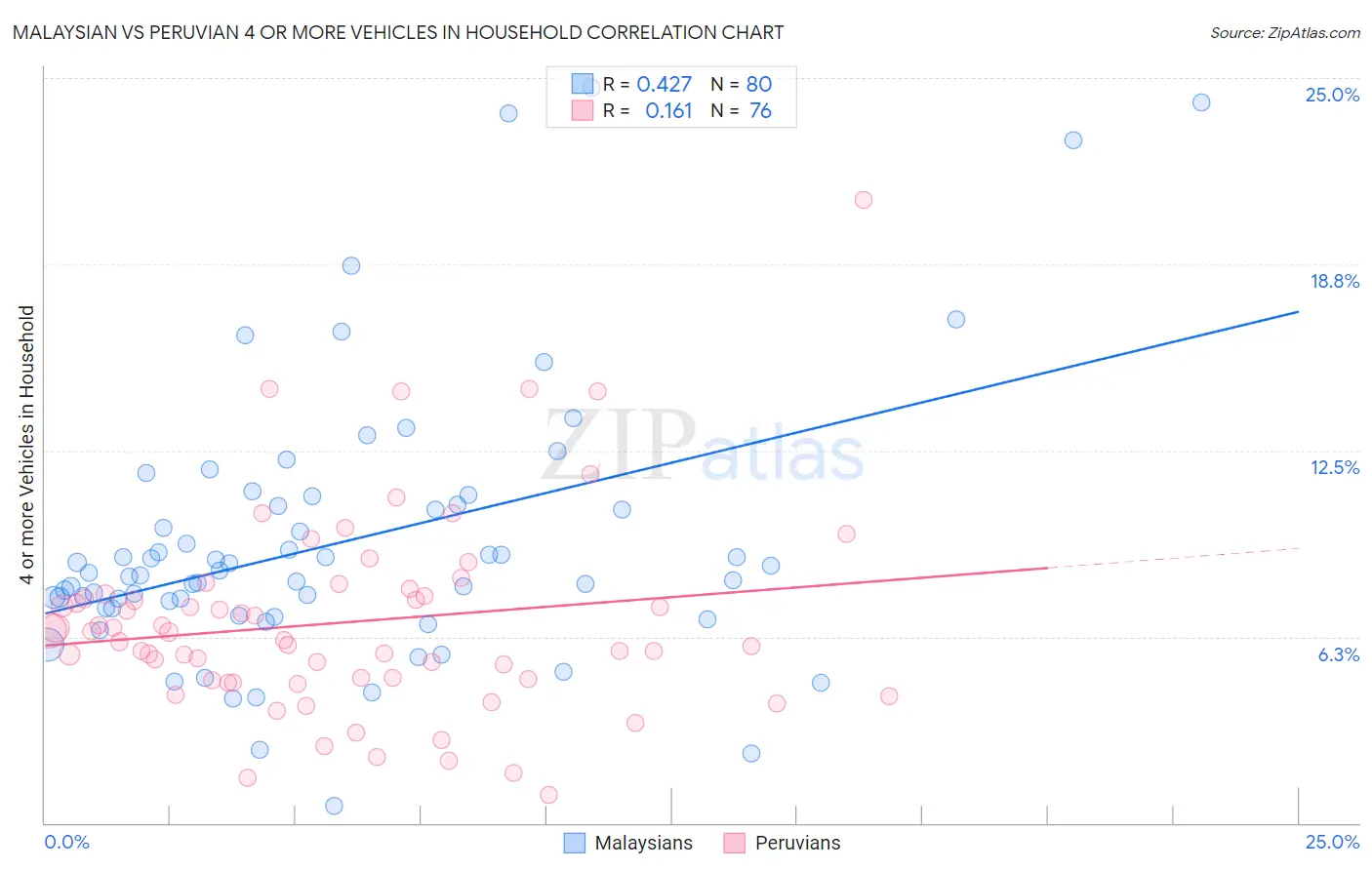 Malaysian vs Peruvian 4 or more Vehicles in Household