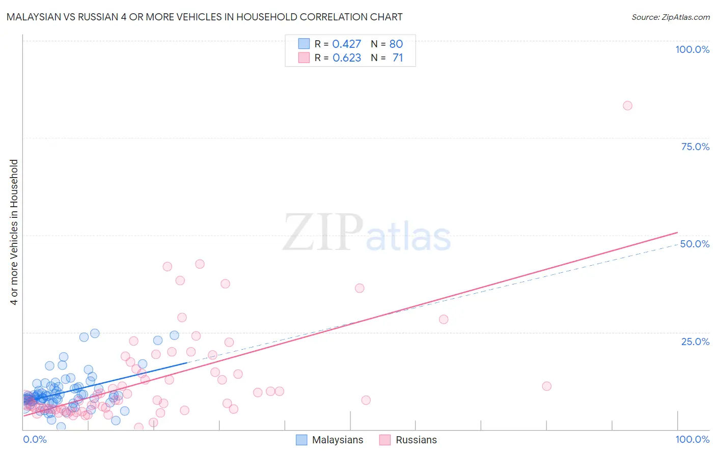 Malaysian vs Russian 4 or more Vehicles in Household