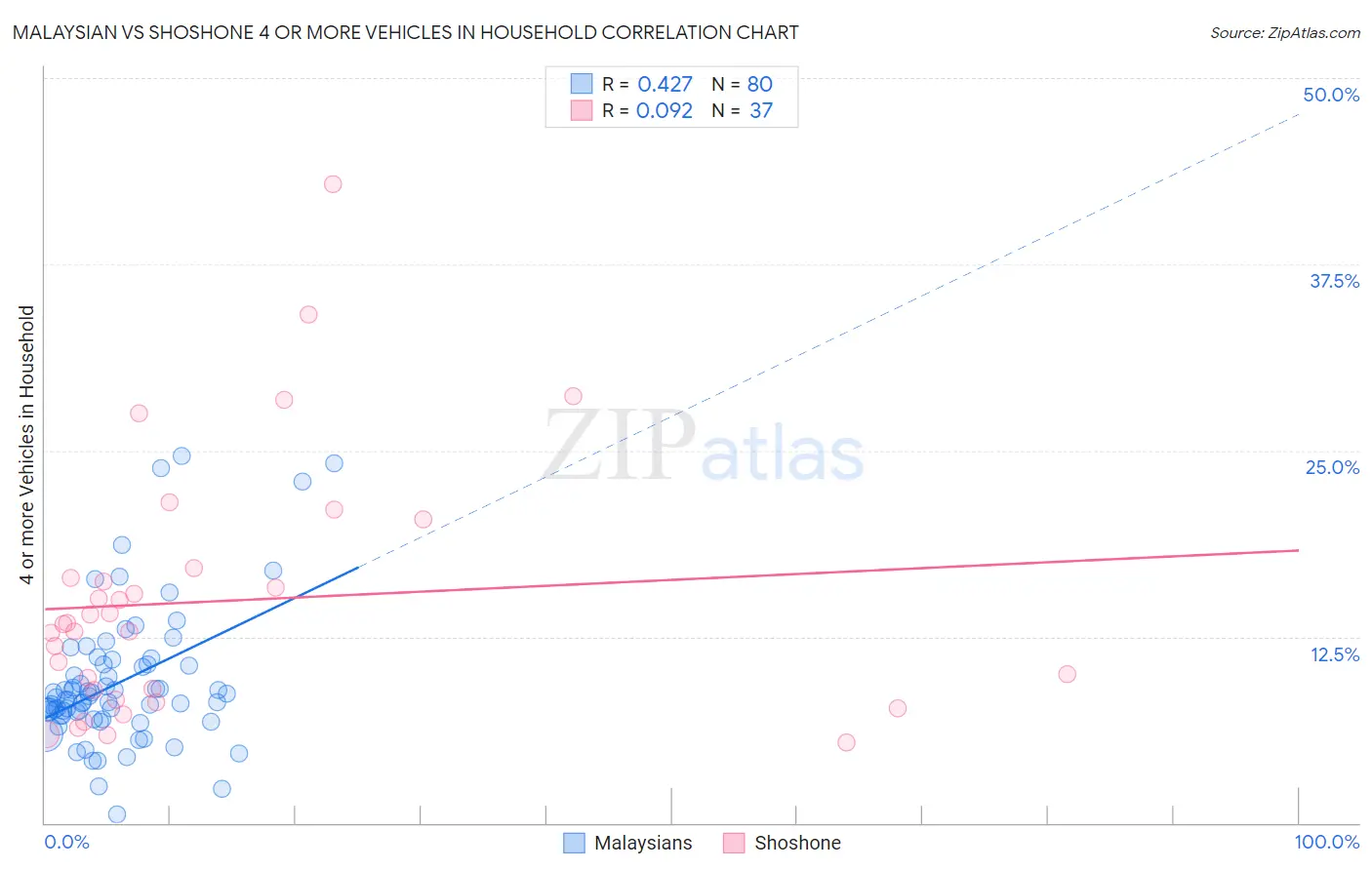 Malaysian vs Shoshone 4 or more Vehicles in Household