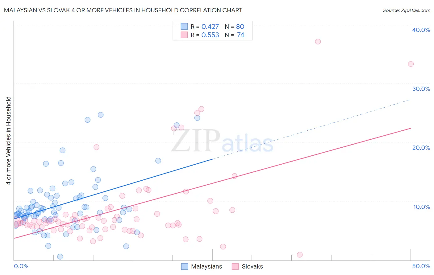 Malaysian vs Slovak 4 or more Vehicles in Household