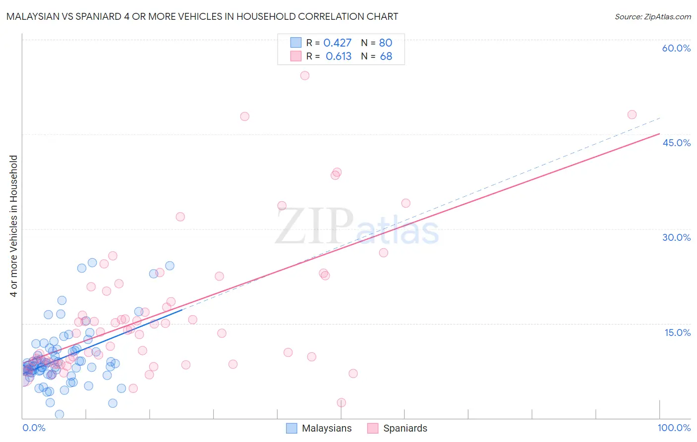 Malaysian vs Spaniard 4 or more Vehicles in Household