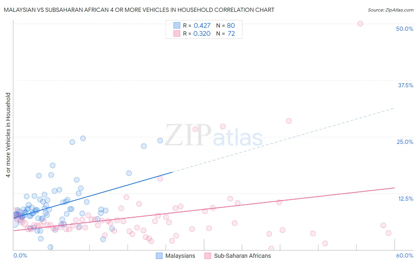 Malaysian vs Subsaharan African 4 or more Vehicles in Household