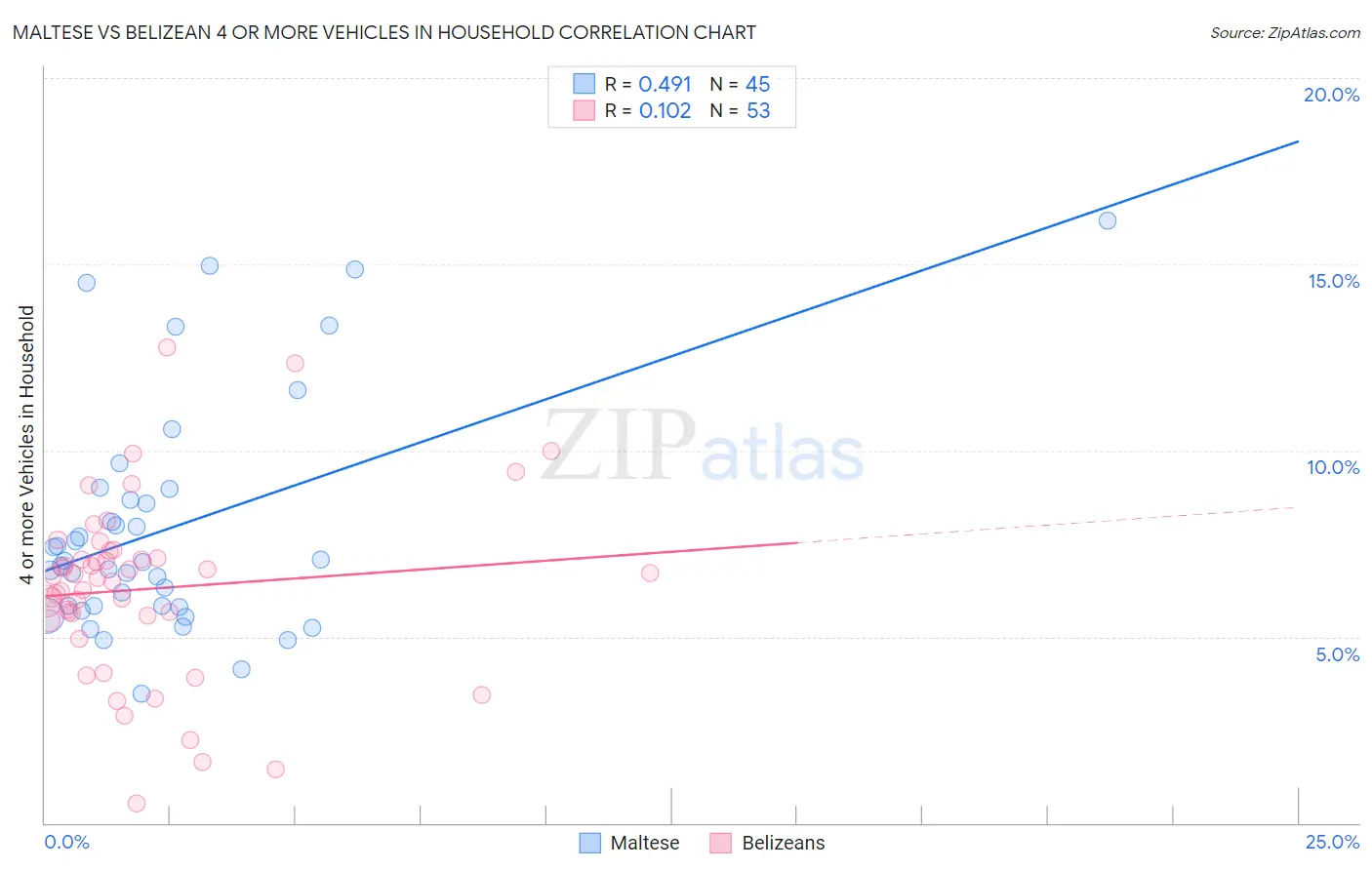 Maltese vs Belizean 4 or more Vehicles in Household