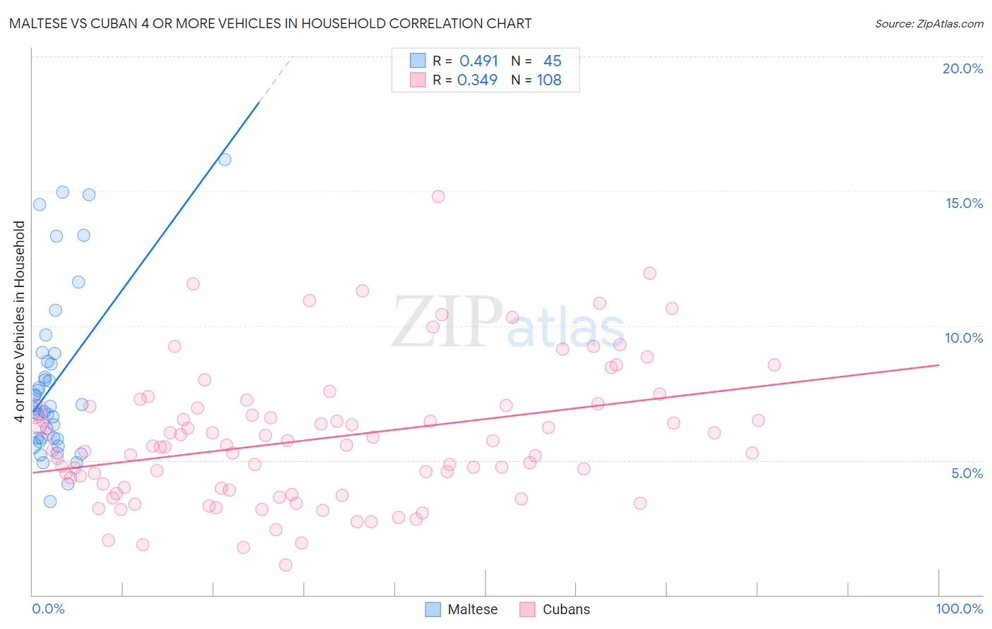 Maltese vs Cuban 4 or more Vehicles in Household