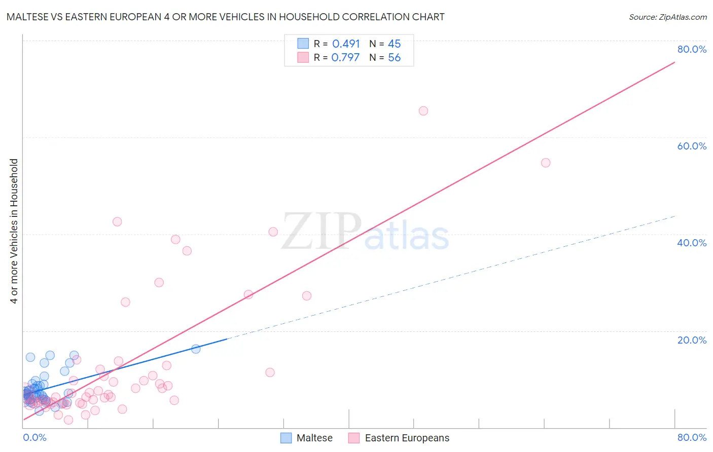 Maltese vs Eastern European 4 or more Vehicles in Household