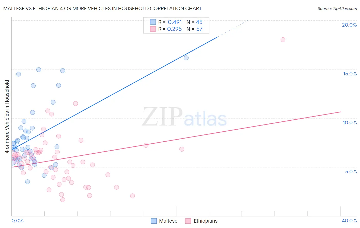 Maltese vs Ethiopian 4 or more Vehicles in Household