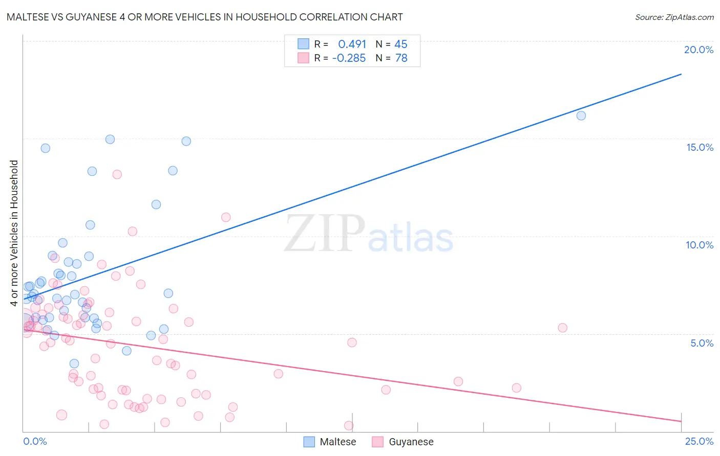 Maltese vs Guyanese 4 or more Vehicles in Household