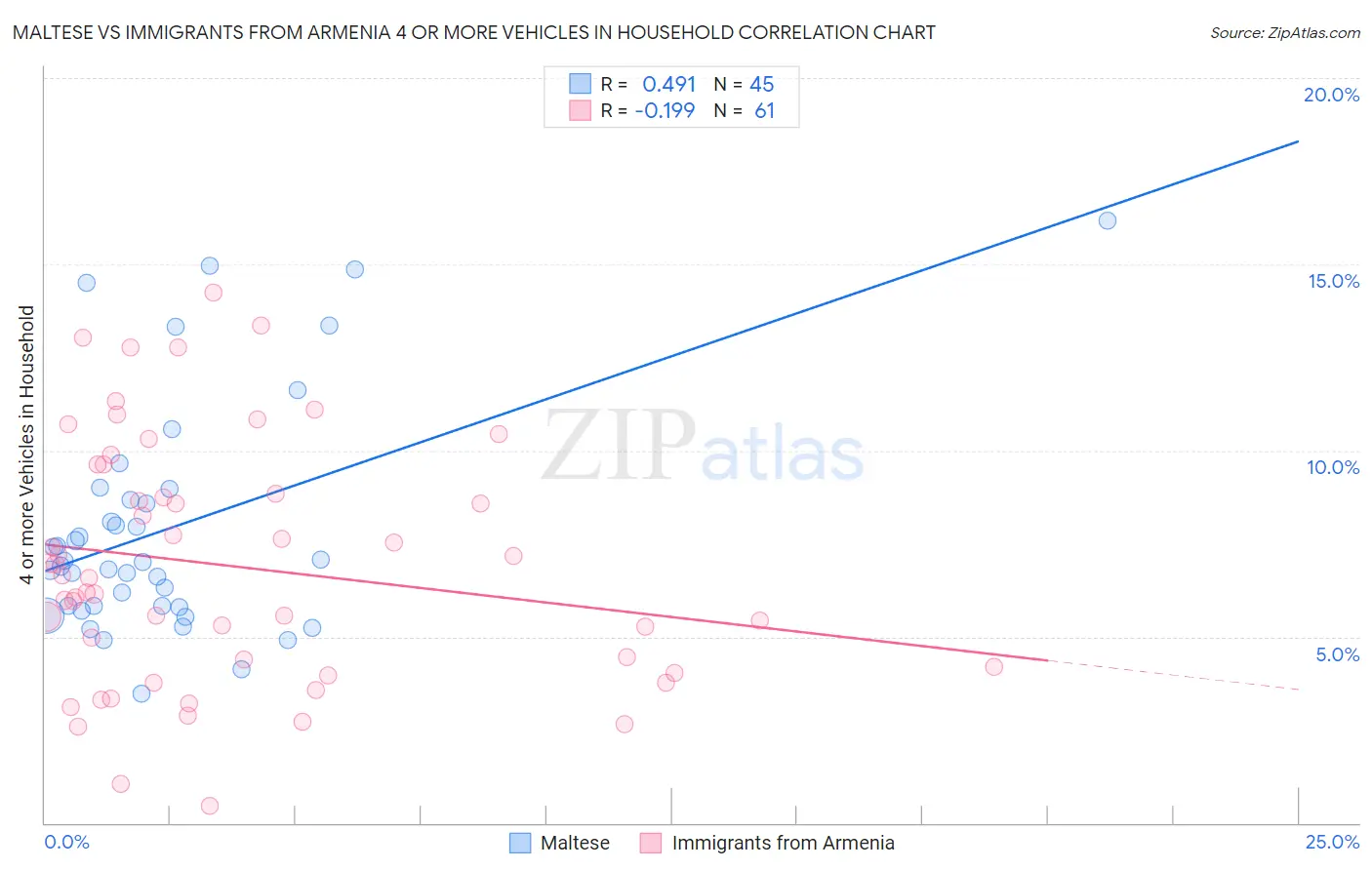 Maltese vs Immigrants from Armenia 4 or more Vehicles in Household