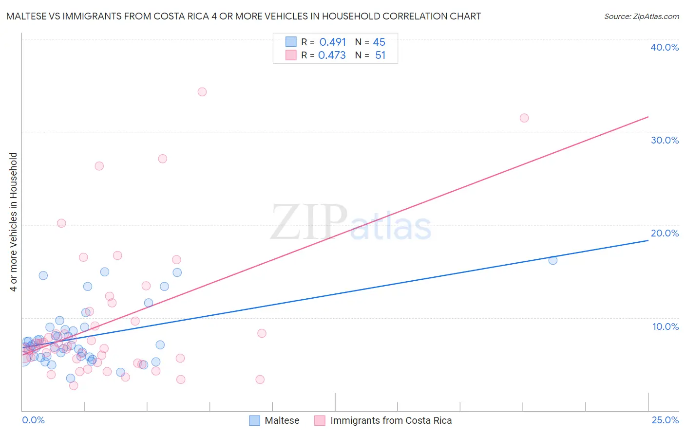 Maltese vs Immigrants from Costa Rica 4 or more Vehicles in Household