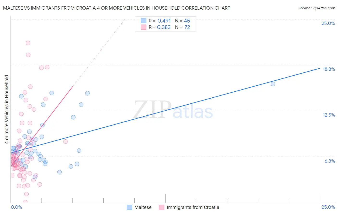 Maltese vs Immigrants from Croatia 4 or more Vehicles in Household