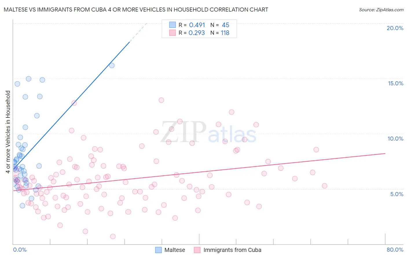 Maltese vs Immigrants from Cuba 4 or more Vehicles in Household