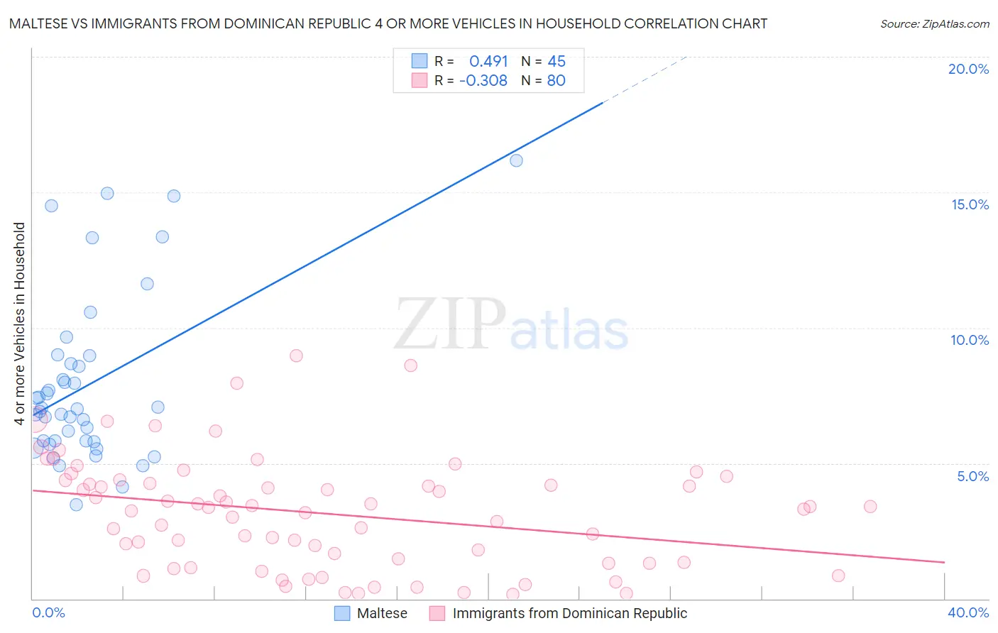 Maltese vs Immigrants from Dominican Republic 4 or more Vehicles in Household