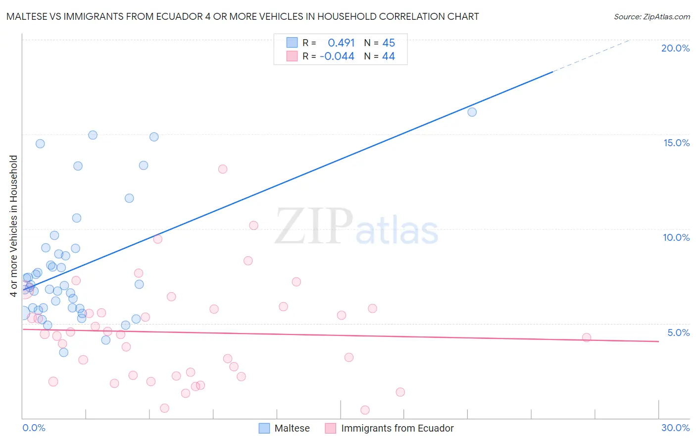 Maltese vs Immigrants from Ecuador 4 or more Vehicles in Household