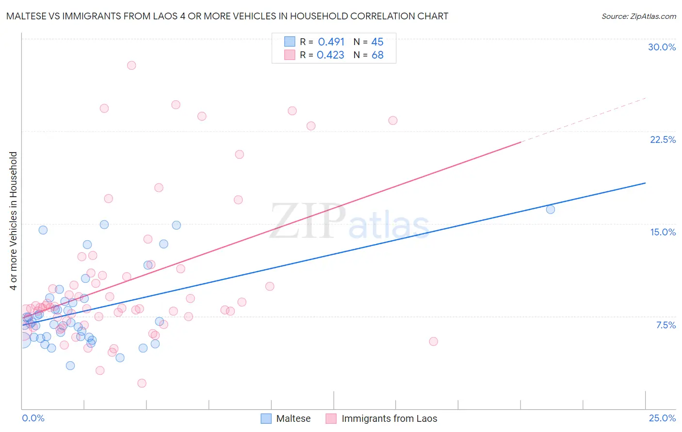 Maltese vs Immigrants from Laos 4 or more Vehicles in Household