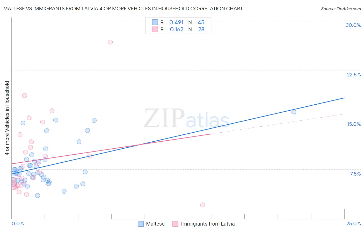 Maltese vs Immigrants from Latvia 4 or more Vehicles in Household