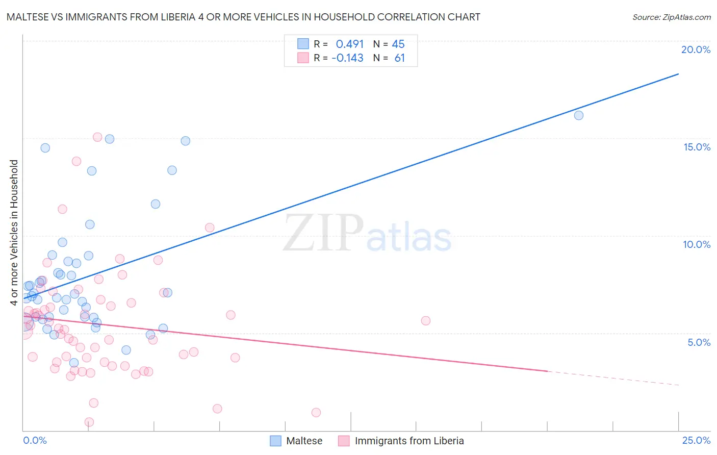 Maltese vs Immigrants from Liberia 4 or more Vehicles in Household