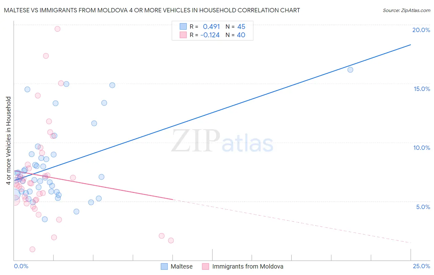 Maltese vs Immigrants from Moldova 4 or more Vehicles in Household