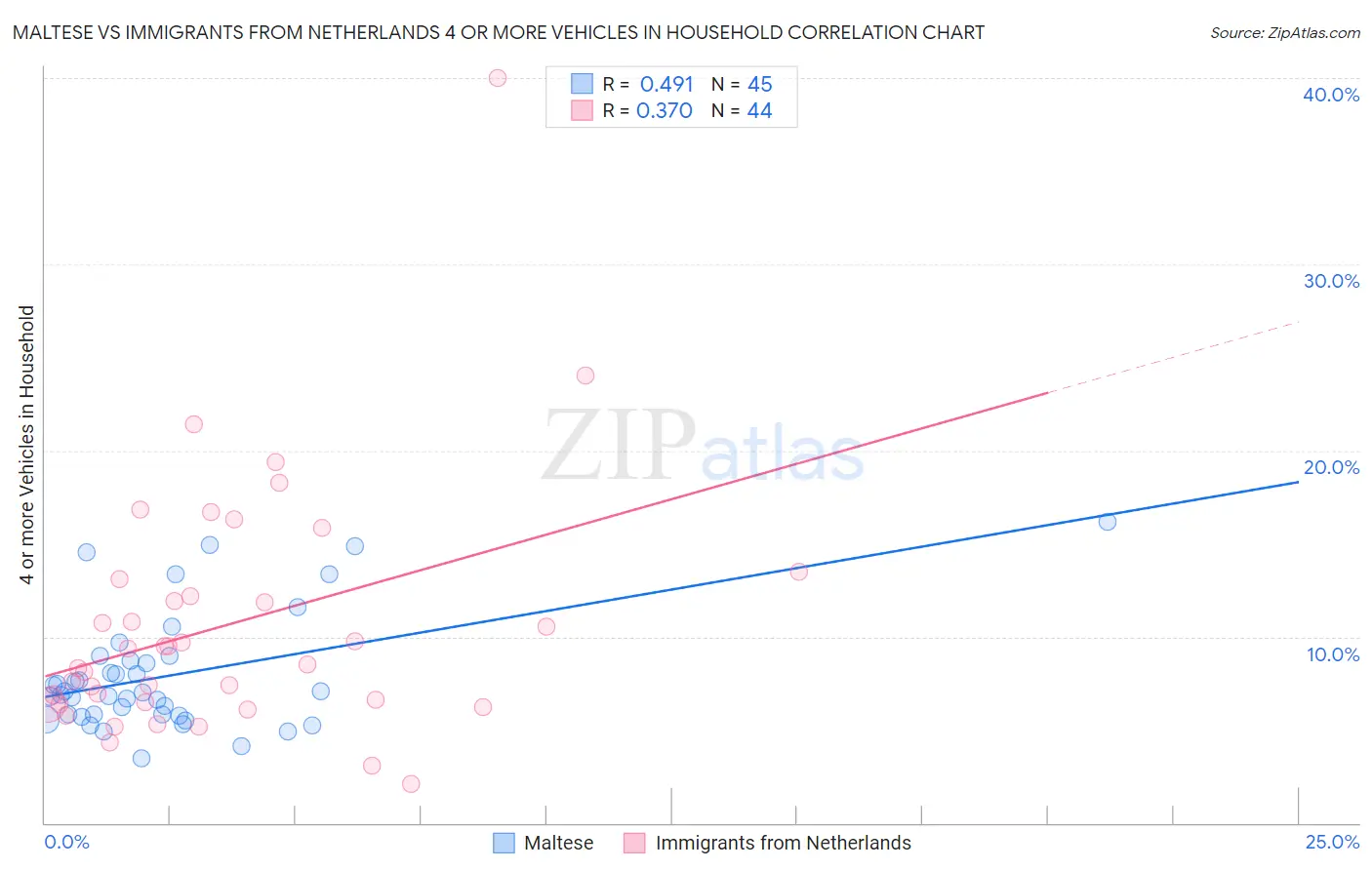 Maltese vs Immigrants from Netherlands 4 or more Vehicles in Household