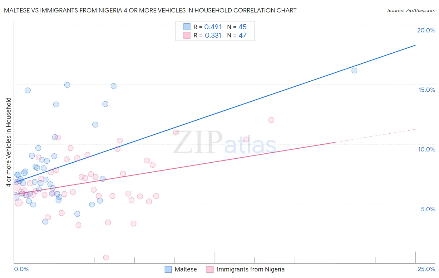 Maltese vs Immigrants from Nigeria 4 or more Vehicles in Household