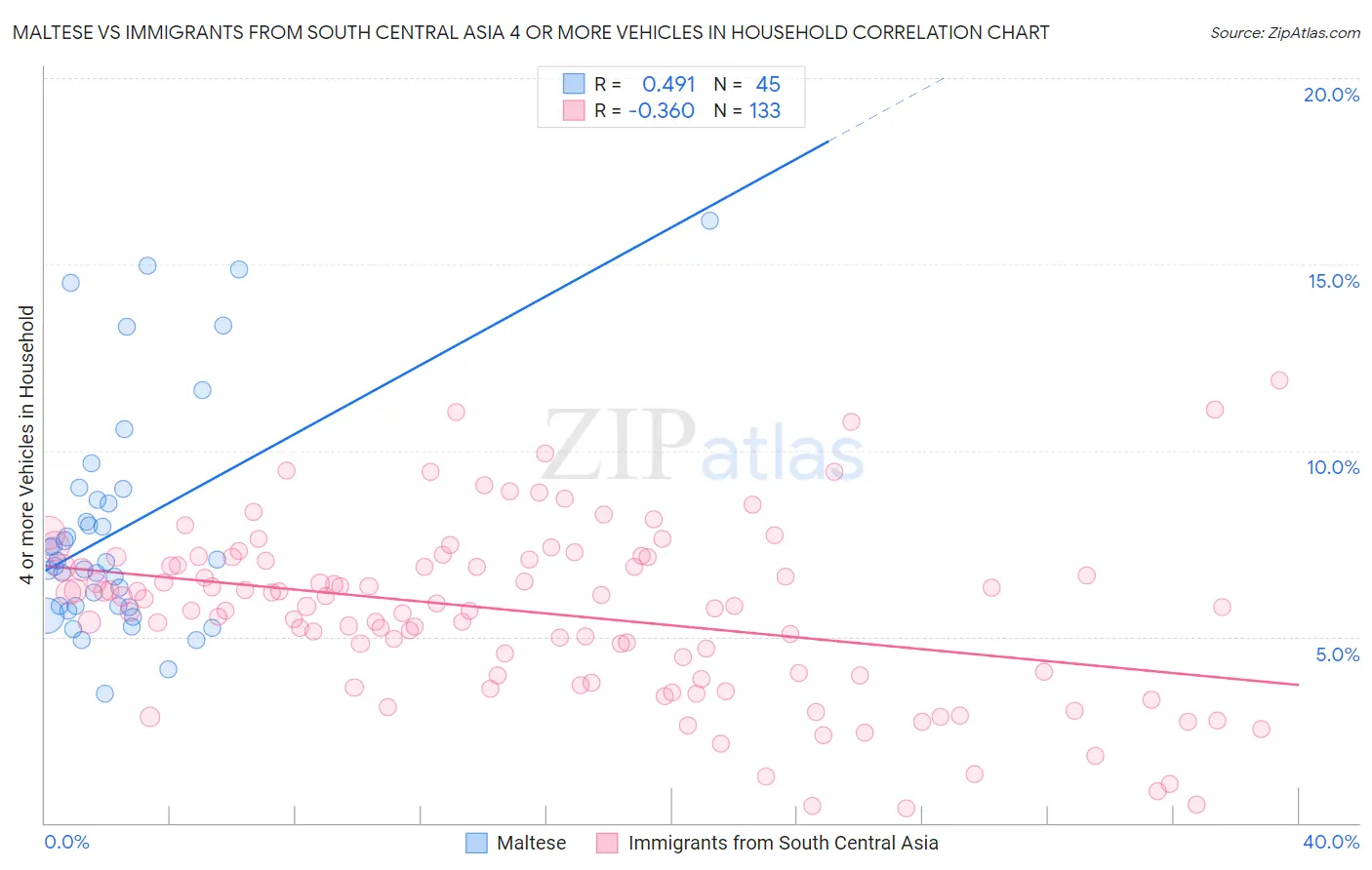 Maltese vs Immigrants from South Central Asia 4 or more Vehicles in Household