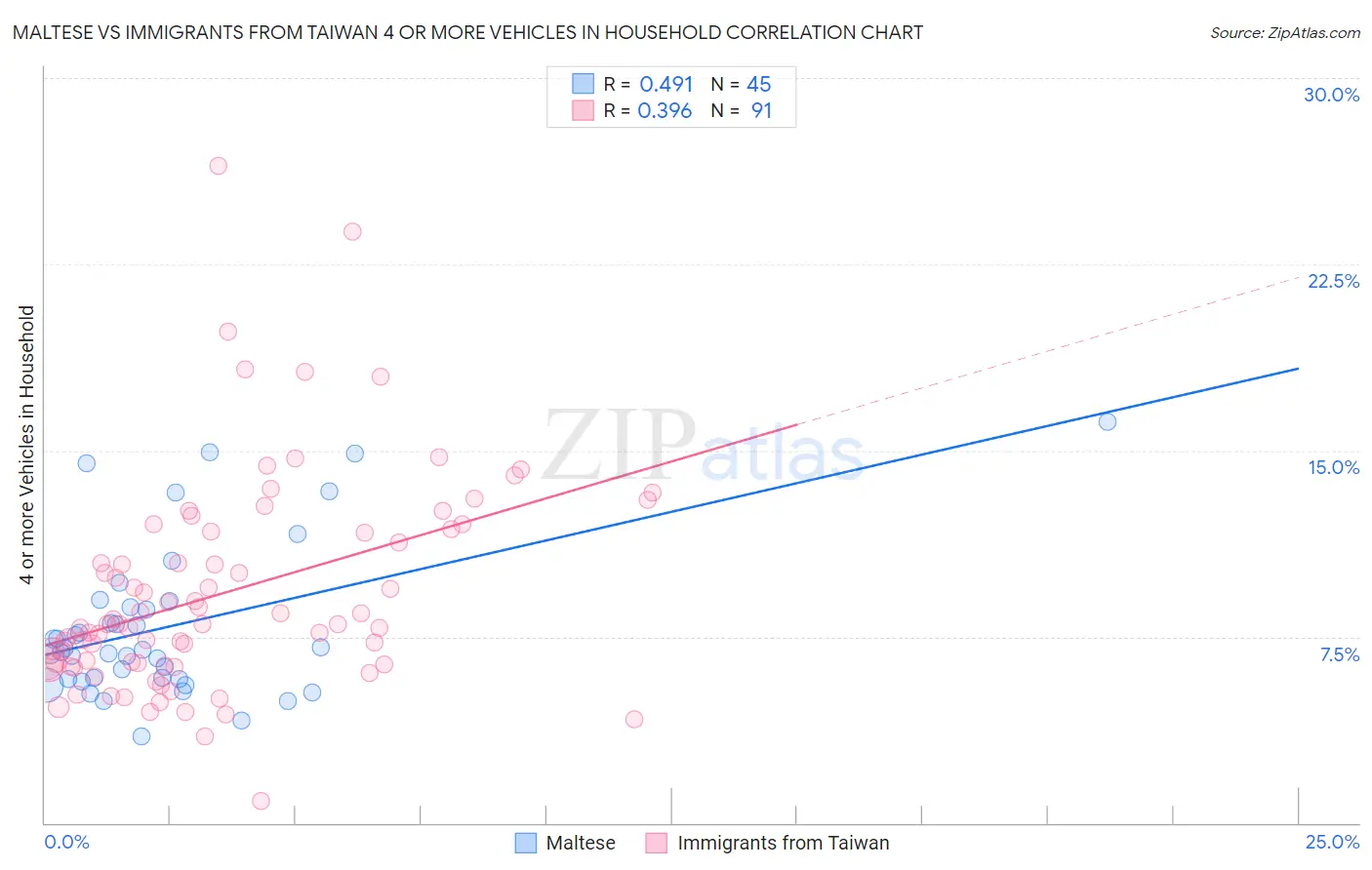 Maltese vs Immigrants from Taiwan 4 or more Vehicles in Household