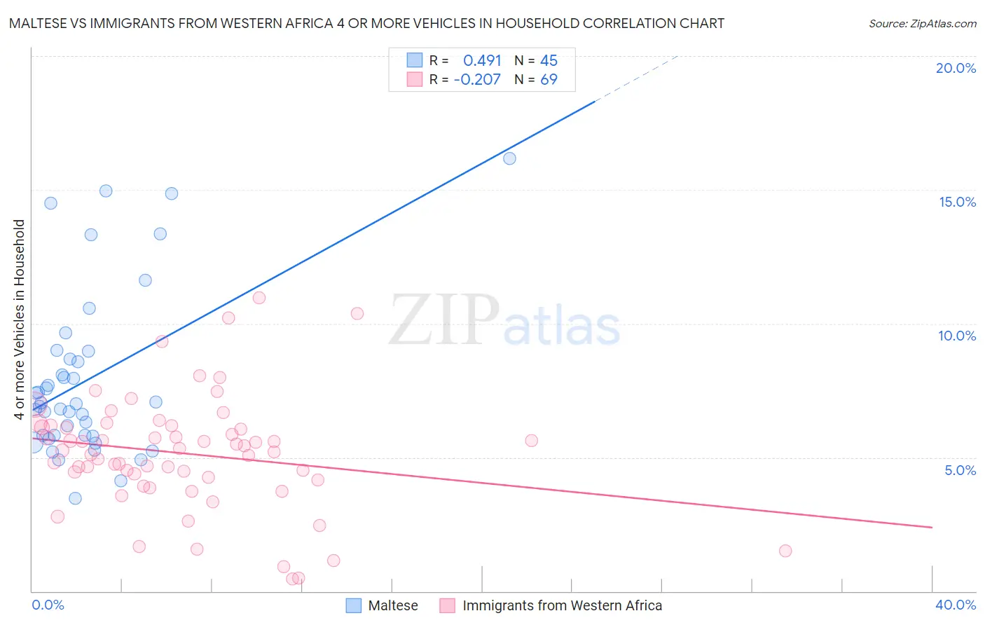 Maltese vs Immigrants from Western Africa 4 or more Vehicles in Household