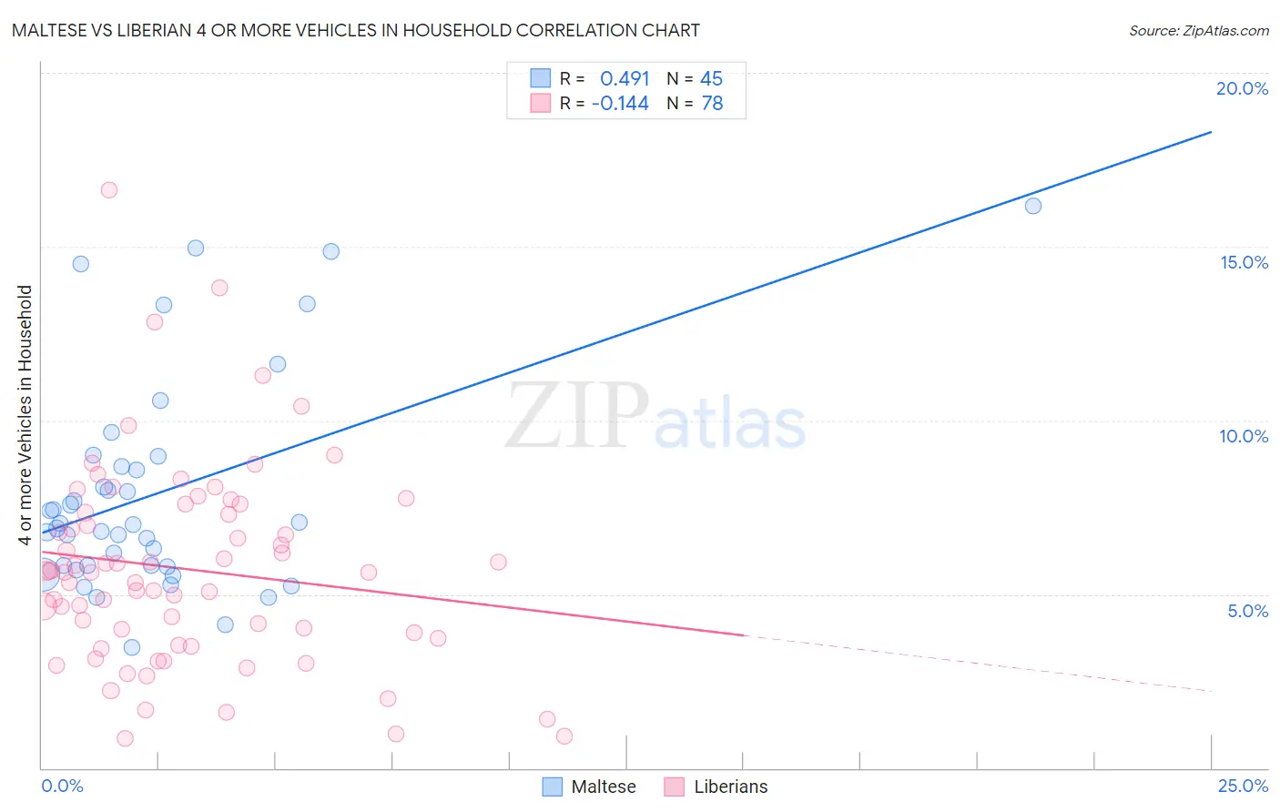 Maltese vs Liberian 4 or more Vehicles in Household