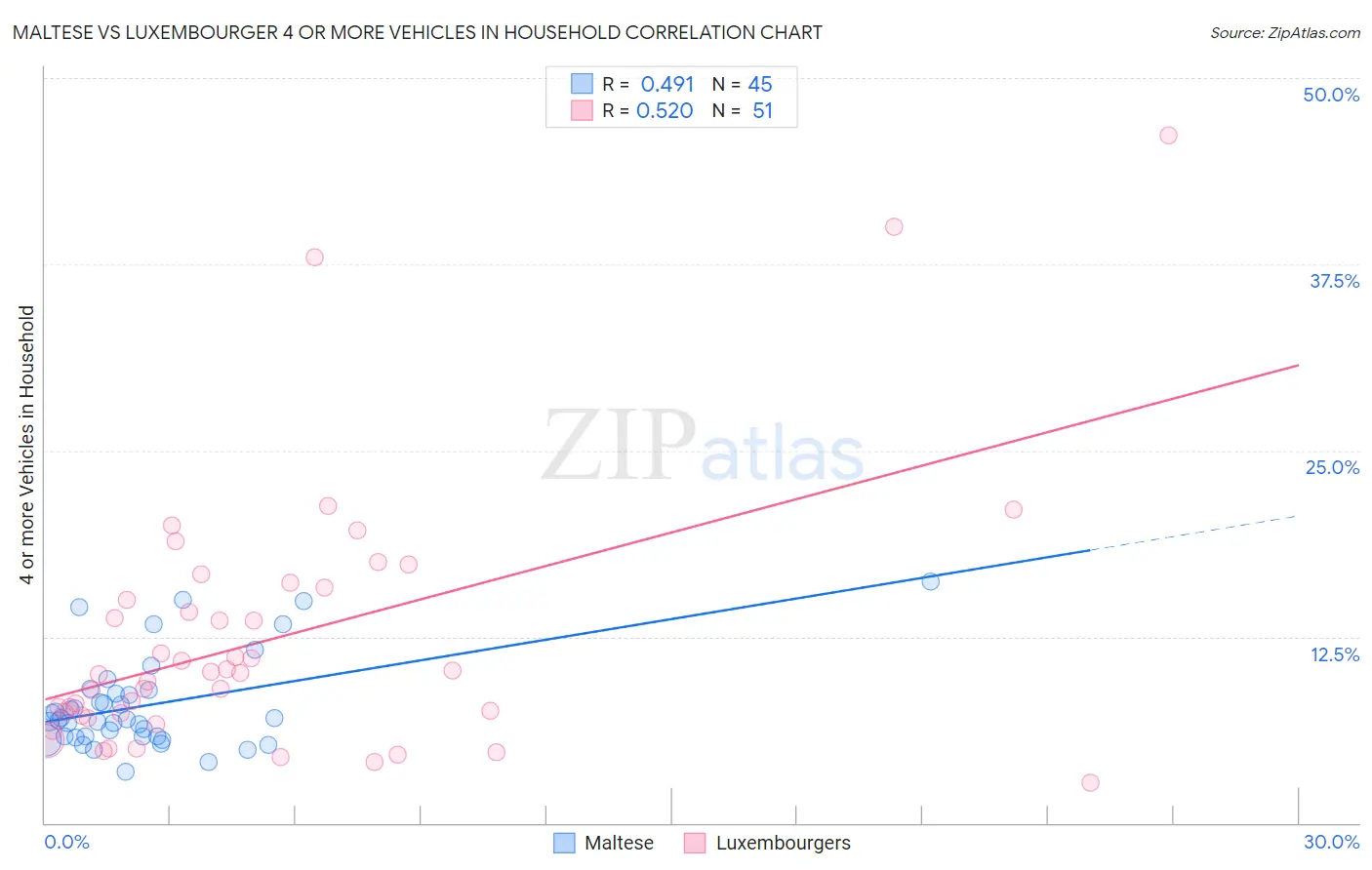 Maltese vs Luxembourger 4 or more Vehicles in Household