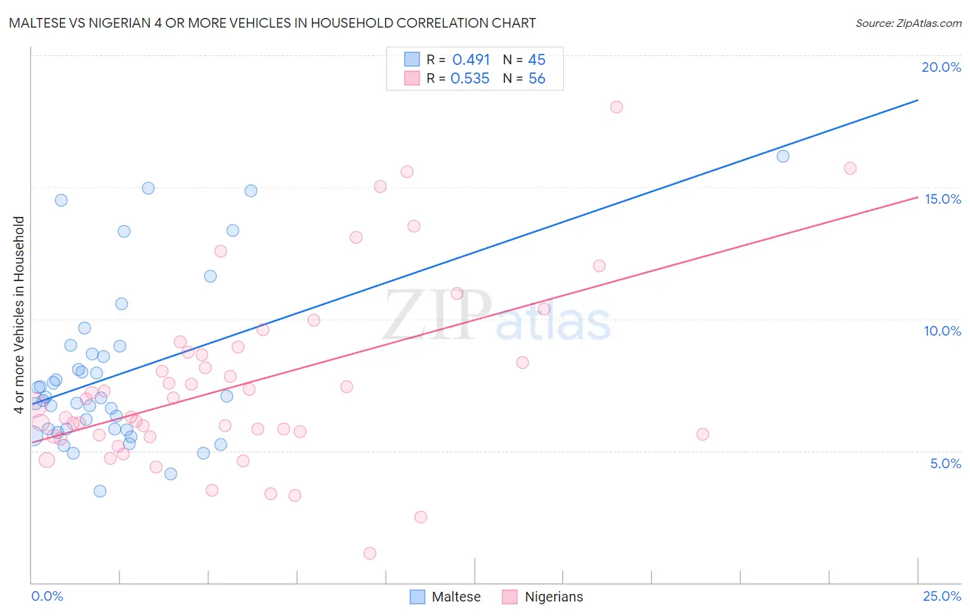 Maltese vs Nigerian 4 or more Vehicles in Household