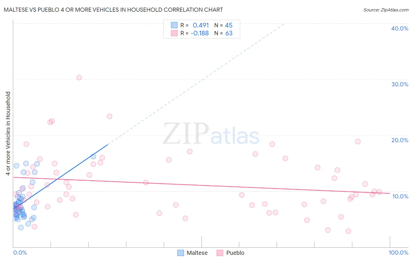 Maltese vs Pueblo 4 or more Vehicles in Household